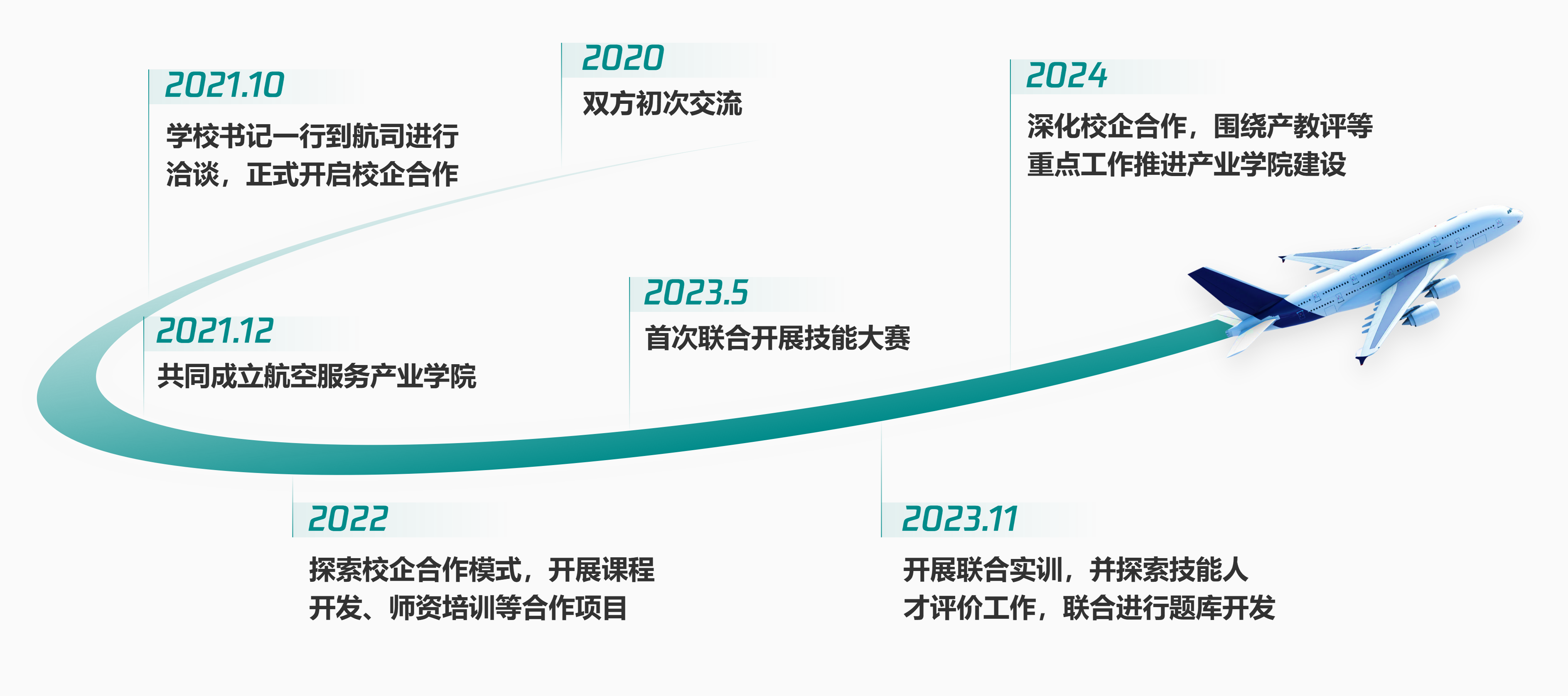 双主体育人 - 校企合作历程